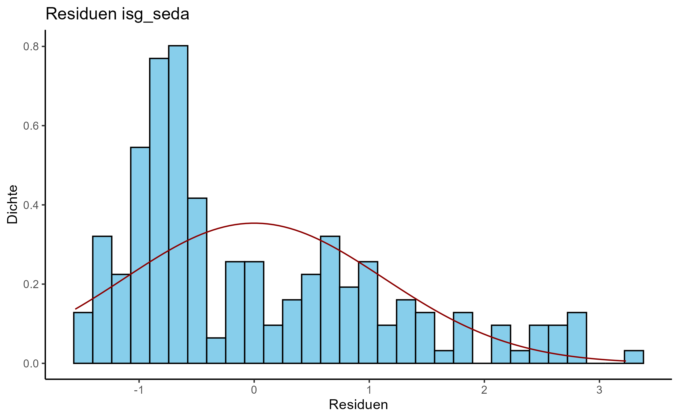 Residuenplot mit Normkurve